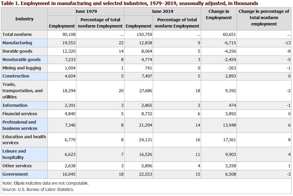 Employment in manufacturing and selected Industries provided by the Bureau of Labor Statistics