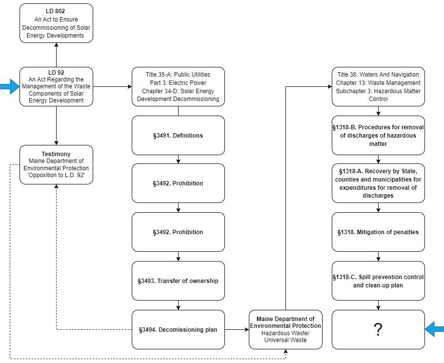 The data I reviewed while diving into LD 92