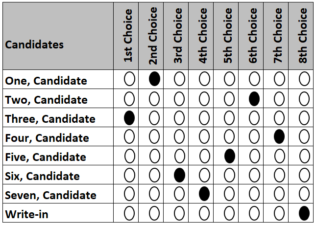 Example ballot with all candidates ranked in order of preference