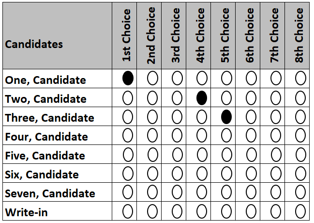 Example ballot that skips two levels of ranking