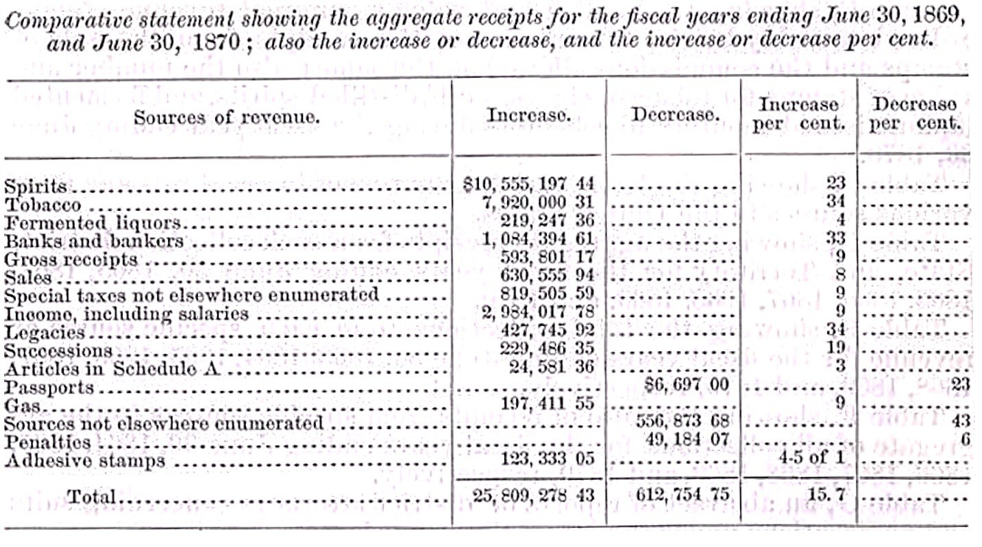 An excerpt from the Annual Report of the Commissioner of Internal Revenue from 1870